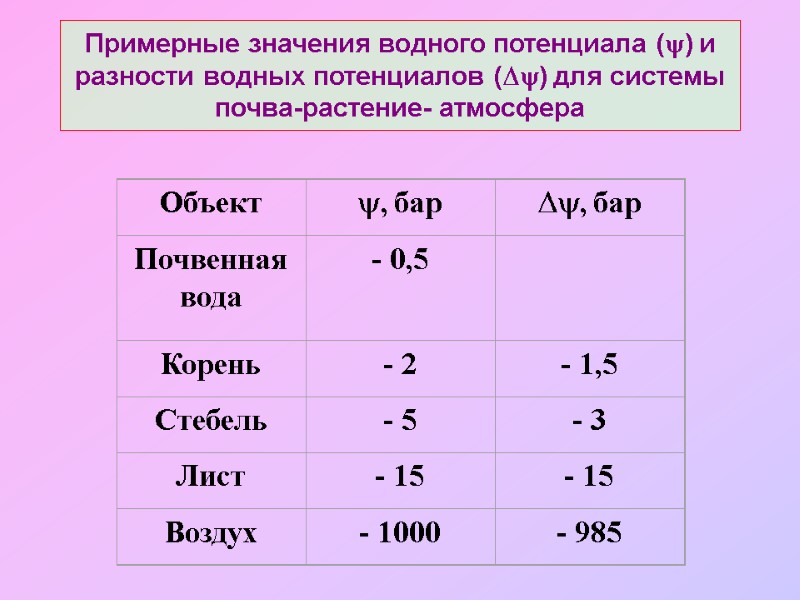 Примерные значения водного потенциала () и разности водных потенциалов () для системы почва-растение- атмосфера